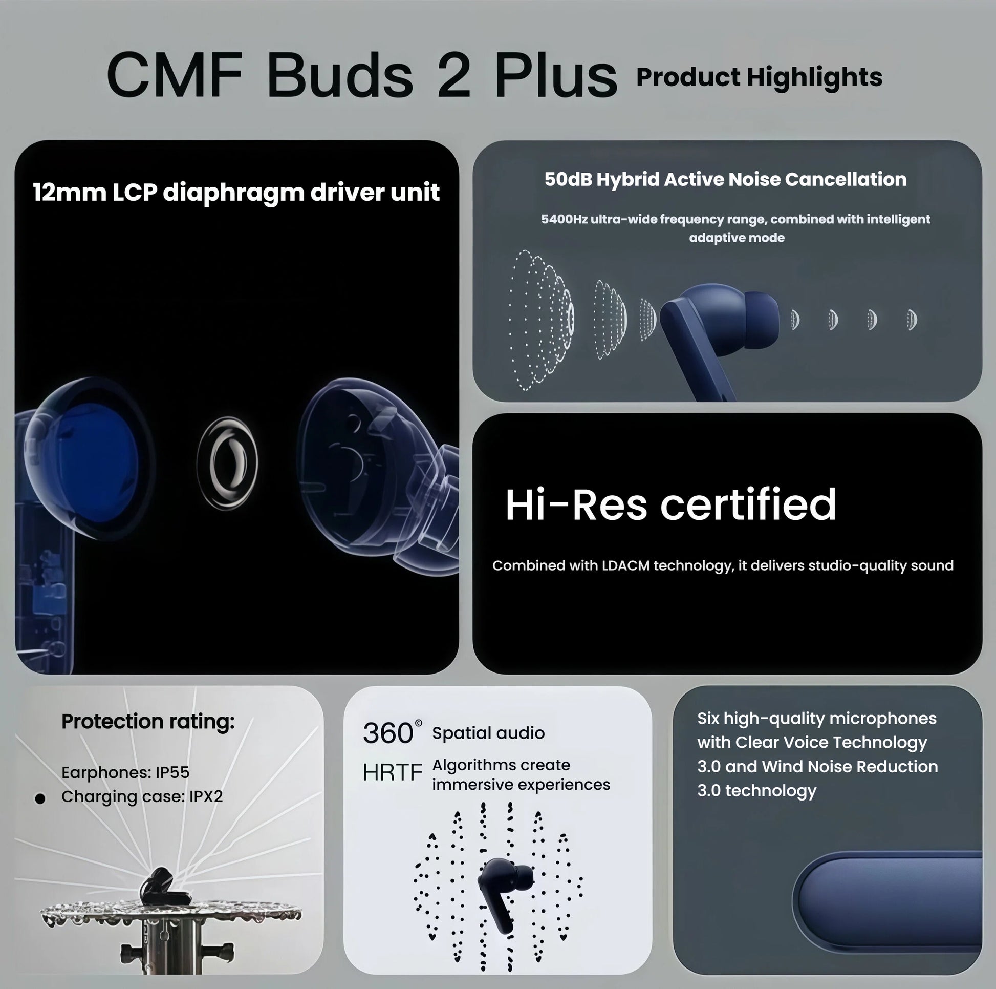 Infographic showcasing CMF Buds 2 Plus product highlights: 12mm LCP diaphragm driver, 50dB hybrid ANC, Hi-Res certification, 360° spatial audio, 6-mic system, and IP55 water resistance rating.