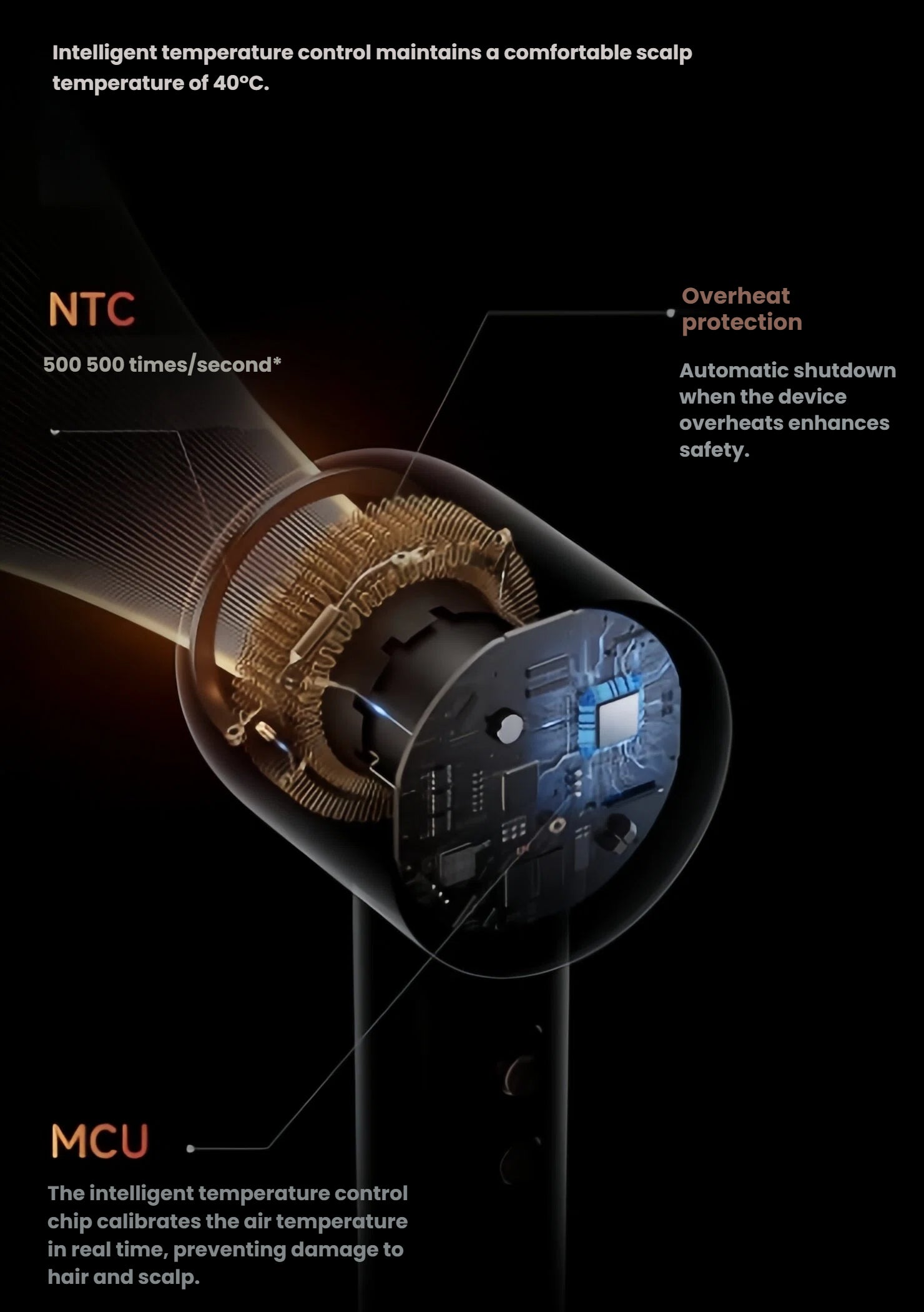  An inside look at the Dreame hair dryer's safety technology, showing the NTC sensor that monitors temperature 500 times per second and the MCU control chip that prevents heat damage and maintains a comfortable 40°C for the scalp.