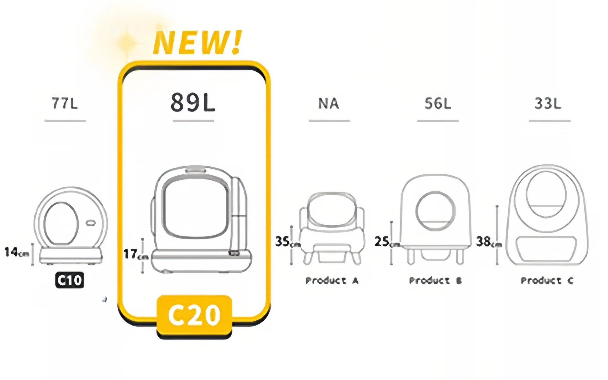 Size comparison chart showing UB Pet C20 smart litter box with 89L capacity, larger than competing models (C10, Product A, B, C), ideal for multi-cat homes and extended use